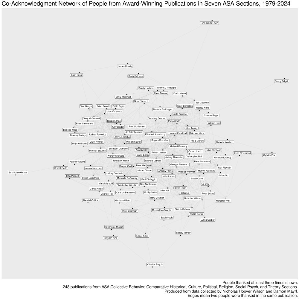 A bipartite citation analysis of people thanked in ASA publications from seven sections, spanning pubs from 1979-the present.