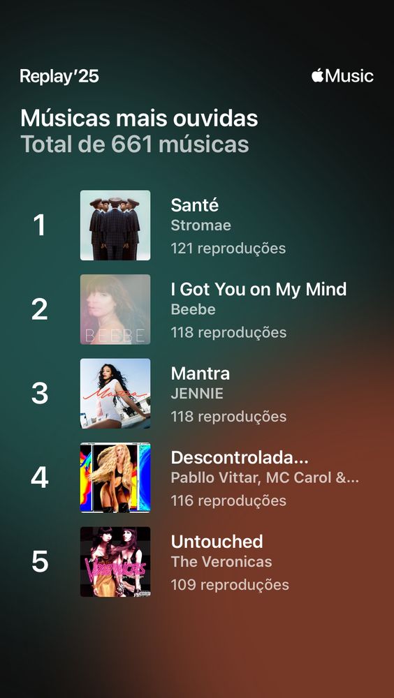 Músicas mais ouvidas: Santé, Stromae 2 I got you on my mind, Beebe 3 Mantra, Jennie 4 Descontrolada, Pabblo Vittar, MC Carol e Jup do Bairro 5 Untouched, The Veronicas