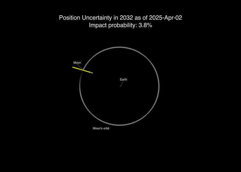 NASA’s Webb Observations Update Asteroid 2024 YR4’s Lunar Impact Odds