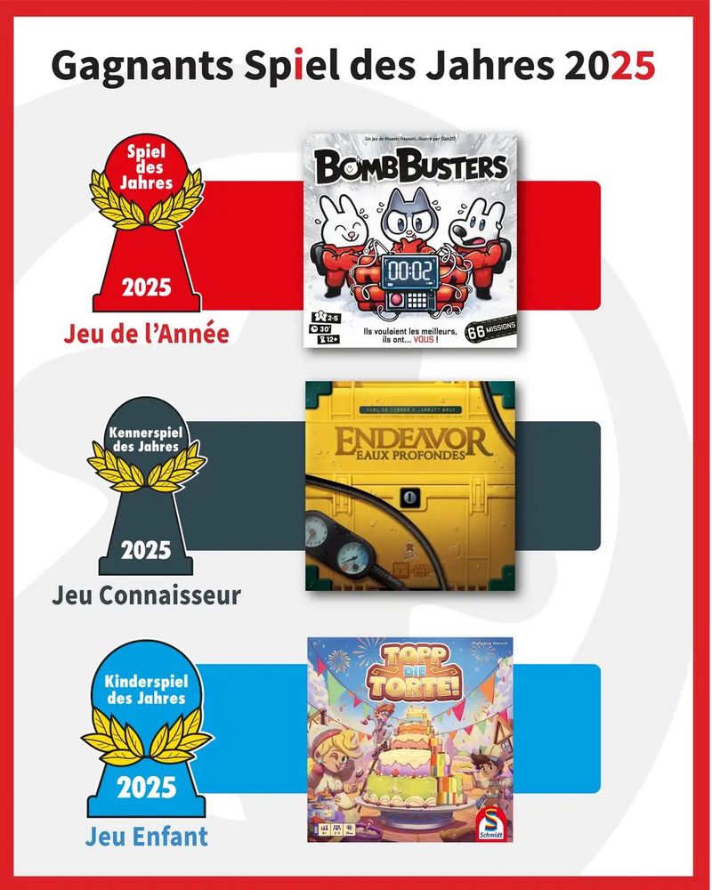 Gagnants Spiel des Jahres 2025
Spiel des
Jahres
BOMB BUSTERS
Jeu de l'Année


Kennerspiel des Jahres
ENDEAVOR
EAUX PROFONDES-
Jeu Connaisseur


Kinderspiel des Jahres
TOPP Die TORTE
Jeu Enfant
