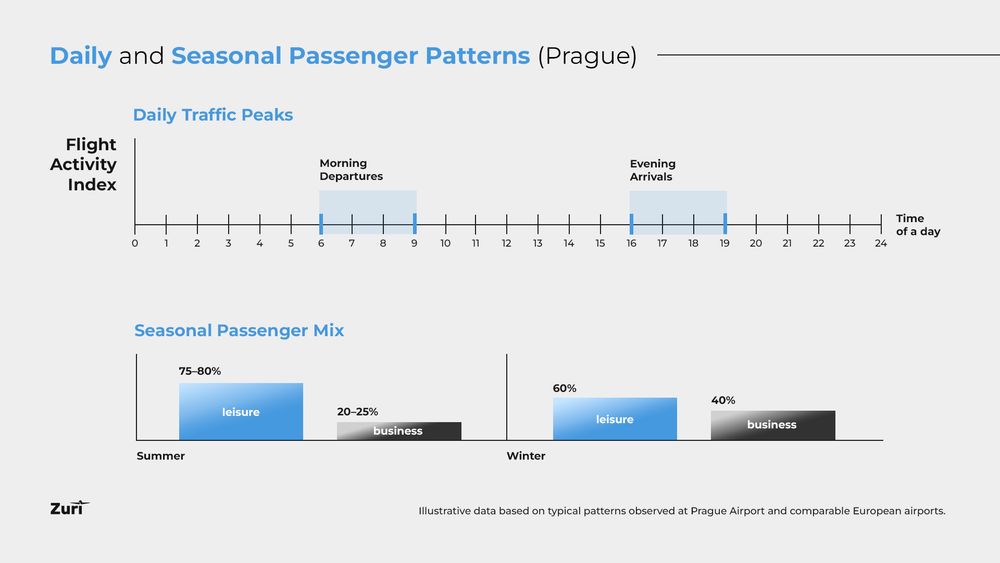 Chart showing Prague Airport’s peak travel hours and seasonal passenger mix, highlighting morning and evening congestion and the imbalance between summer leisure and winter business travel.