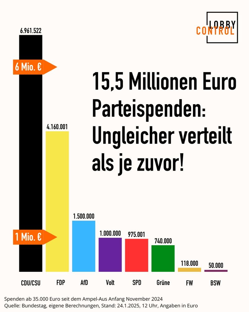 Verteilung der Spenden ab 35.000 Euro an die Parteien vor der Wahl, 15,5 Mio. Union fast die Hälfte, FDP über 4 Mio
Wessen Interessen vertreten sie?
Linke 0