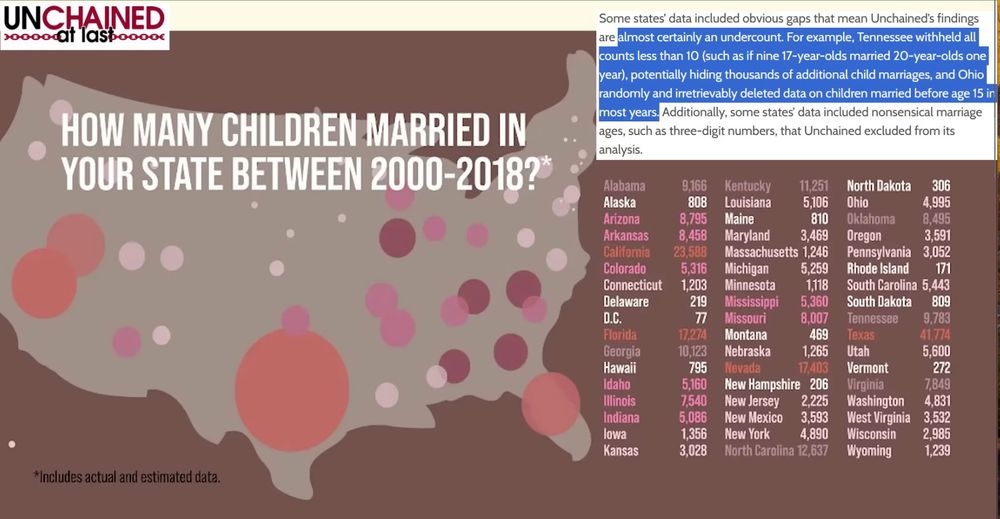a map from Unchained at Last of the number of child marriages in the United States, with circles of varying sizes representing how large the problem is. The heading is "How many children married in your state between 2000-2018?" To the right of the map is the list of the states with the actual or estimated number. A screenshot of an article is highlighted in the upper right corner stating these are "almost certainly an undercount. For example, Tennessee withheld all counts less than 10 (such as if nine 17-year-olds married 20-year-olds one year), potentially hiding thousands of additional child marriages, and Ohio randomly and irretrievably deleted data on children married before age 15 in most years". The largest number is Texas, at 41,774 followed by California at 23,588 with Florida and Nevada following at 17,274 and 17,403 respectively. The lowest, and the only one below 100, was D.C., at 77. 10 states were below 1,000. 