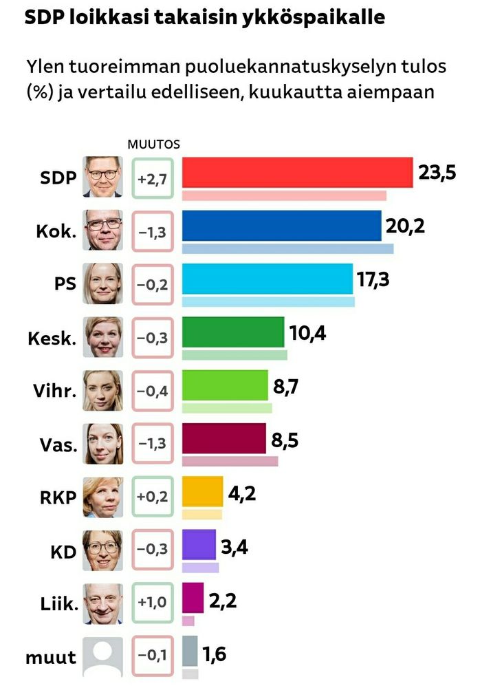 Ylen mittaus puolueiden kannatuksesta, SDPn kannatus kasvoi, kokoomuksen laski.