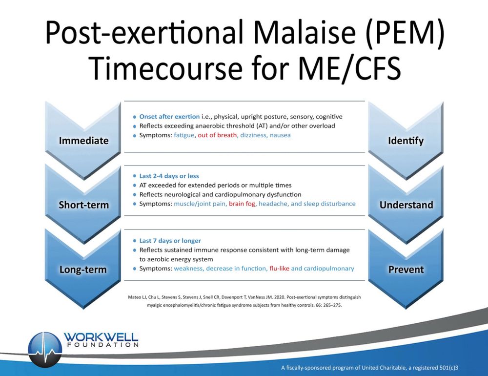 Post exertional timecourse for ME/CFS van de Workwell Foundation: Immediate - Short-term - Long-term