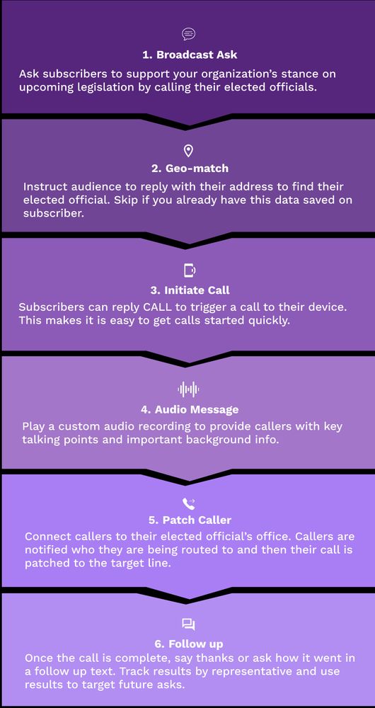 A step by step guide for launching call actions on Strive Messaging: 1. Broadcast ask, 2. Geo-match, 3. Initiate call, 4. Audio Message 5. Patch Caller, 6. Follow-up message