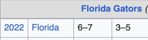 Florida Gators
2022 | Florida | 6-7 | 3-5