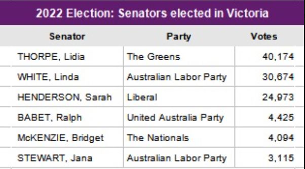 AEC table titled “2022 Election: Senators elected in Victoria.” Lists six senators, their parties, and the number of votes they received:

THORPE, Lidia – The Greens – 40,174 votes

WHITE, Linda – Australian Labor Party – 30,674 votes

HENDERSON, Sarah – Liberal – 24,873 votes

BABET, Ralph – United Australia Party – 4,425 votes

McKENZIE, Bridget – The Nationals – 4,094 votes

STEWART, Jana – Australian Labor Party – 3,115 votes