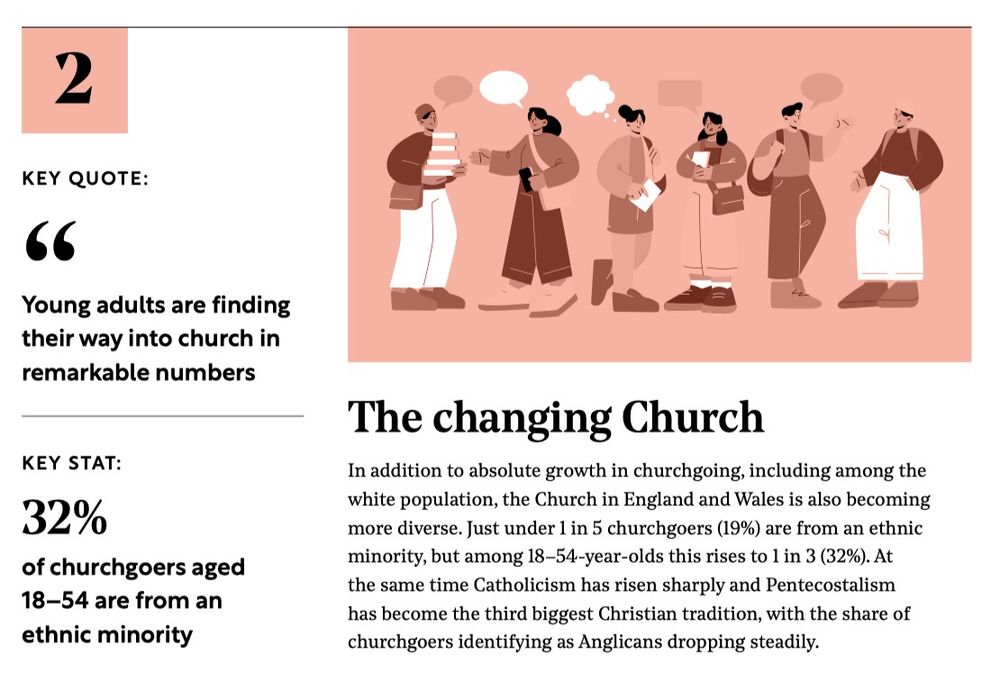 The second key finding of the report. It explains “In addition to absolute growth in churchgoing, including among the white population, the Church in England and Wales is also becoming more diverse. Just under 1 in 5 churchgoers (19%) are from an ethnic minority, but among 18–54-year-olds this rises to 1 in 3 (32%). At the same time Catholicism has risen sharply and Pentecostalism has become the third biggest Christian tradition, with the share of churchgoers identifying as Anglicans dropping steadily.”