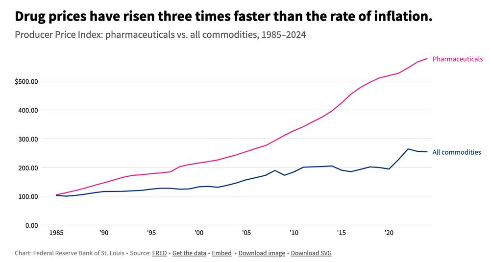 chart showing US drug prices rising 3x the CPI