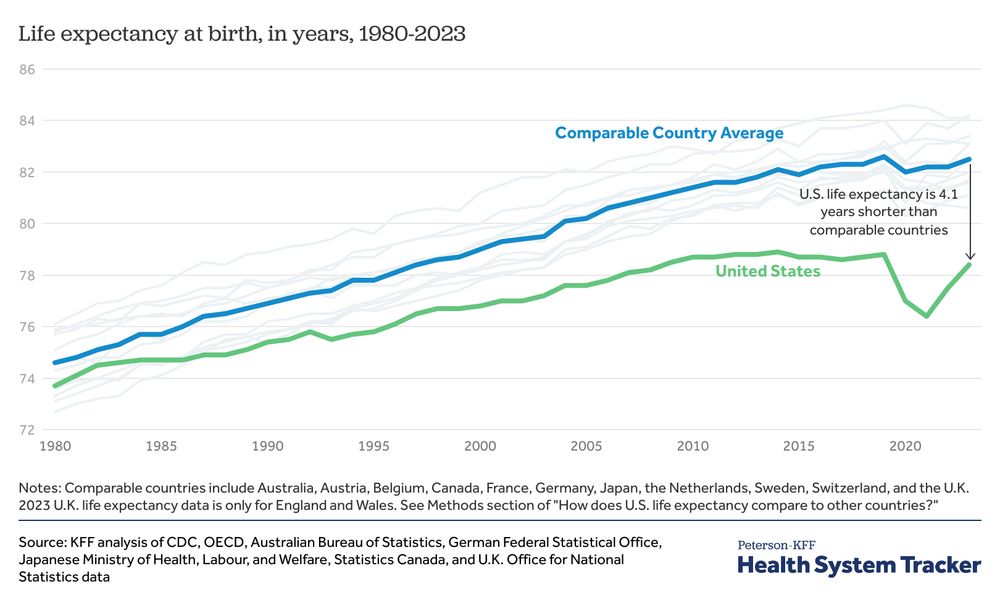 chart showing US life expectancy is 4 years less than comparable rich countries