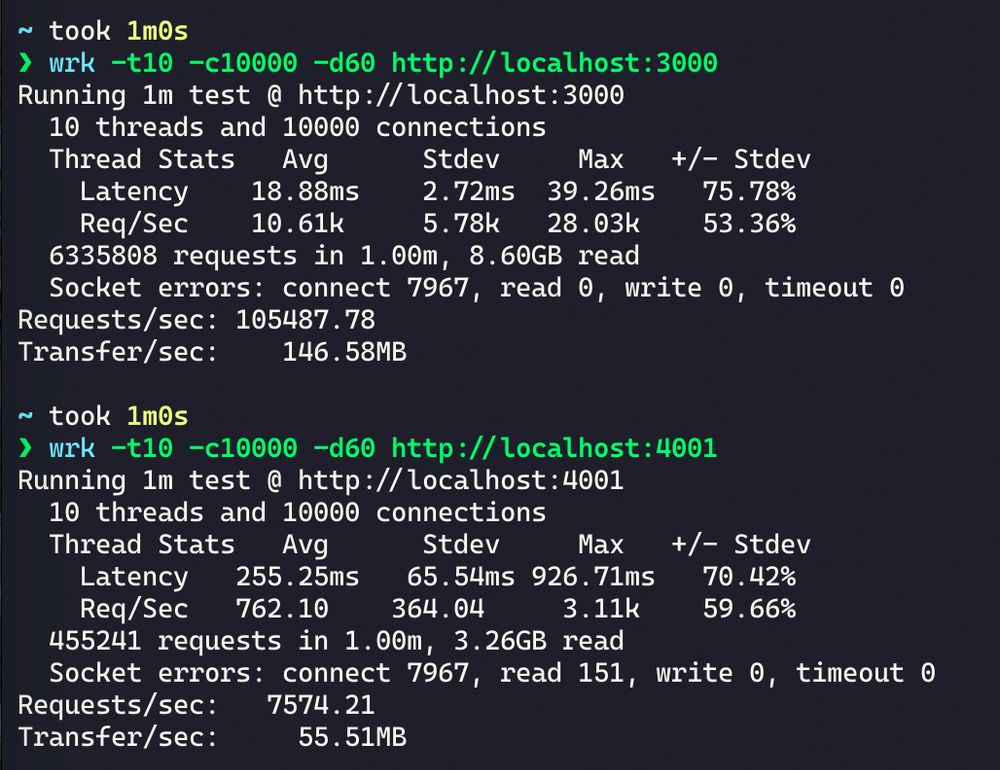 
Text copied from image

~ took 1m0s > wrk -t10 -c10000 -d60 http://localhost :3000 Running 1m test @ http:// localhost: 3000 10 threads and 10000 connections Thread Stats Latency Req/Sec 6335808 requests in 1.00m, 8.60GB read Socket errors: connect 7967, read 0, write O, timeout o Requests/sec: 105487.78 Transfer/sec: ~ took 1m0s › wrk -t10 -10000 -d60 http:// localhost:4001 Running 1m test @ http:// localhost :4001 10 threads and 10000 connections Thread Stats Avg Latency Req/Sec 455241 requests in 1.00m, 3.26GB read Socket errors: connect 7967, read 151, write O, timeout o Requests/sec: Transfer/sec:

Max 28.03k +/- Stdev 75.78% 53.36% Max 3.11k +/- Stdev 70.42% 59.66%

Avg Stdev 18. 88ms 2.72ms 39.26ms 10.61k 5.78k 146. 58MB Stdev 255.25ms 65.54ms 926.71ms 762.10 364.04 7574.21 55.51MB
