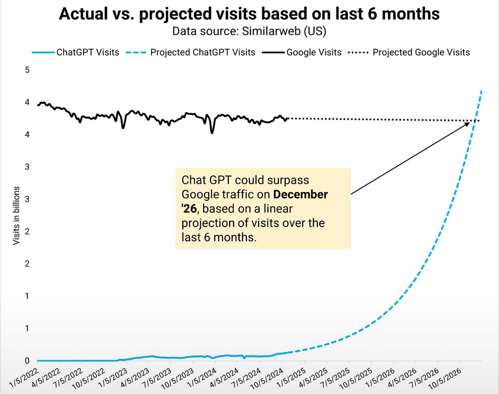 Absolutely bonkers exponential extrapolation in a graph comparing actual and projected google visits vs actual and projected chatgpt visits

The exponential curve is completely extrapolated.