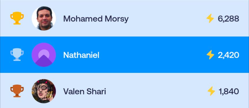 Top three in Mimo Leaderboard: Mohamed Morsy with 6,288 points, me with 2,420, and some other guy