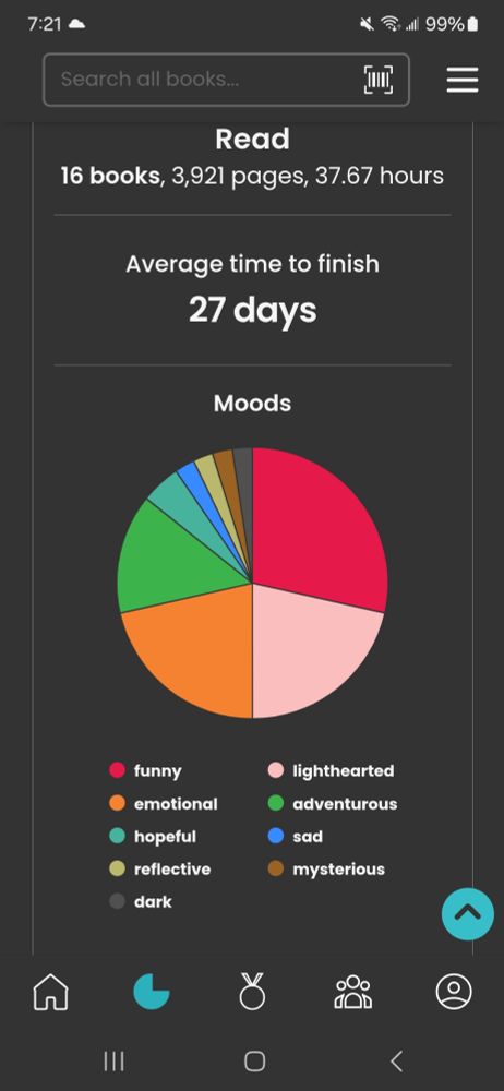 Picture of my story graph average read time which says 27 days when it used to say two. 
Rude. 