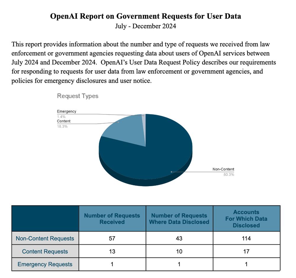 Screenshot of https://cdn.openai.com/trust-and-transparency/report-2024h2-government-requests-for-user-data.pdf showing July-December 2024 figures (table)