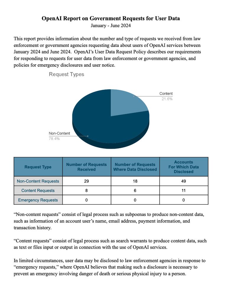 Screenshot of https://cdn.openai.com/trust-and-transparency/report-2024h1-government-requests-for-user-data.pdf showing Jan-June 2024 figures.