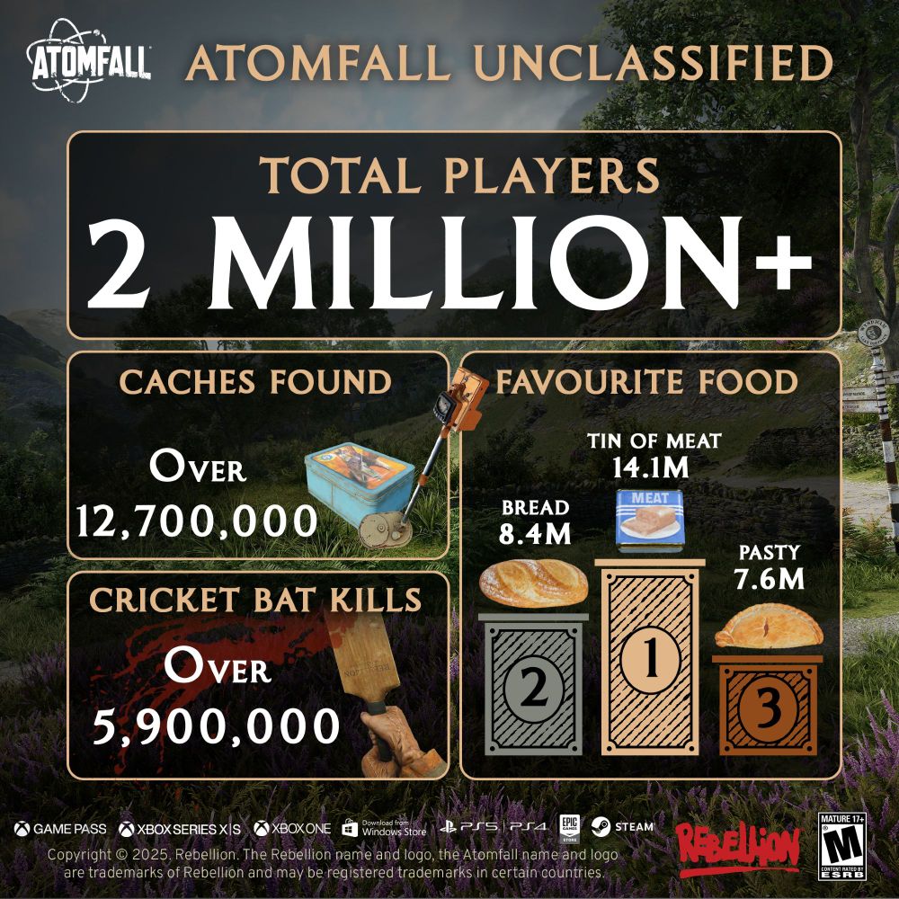 Promotional graphic for Atomfall video game, displaying statistics: Total players 2 million, over 12.7 million caches found, Over 5.9 million cricket bat kills, among other statistics. Trademarks of Rebellion and other entities noted.