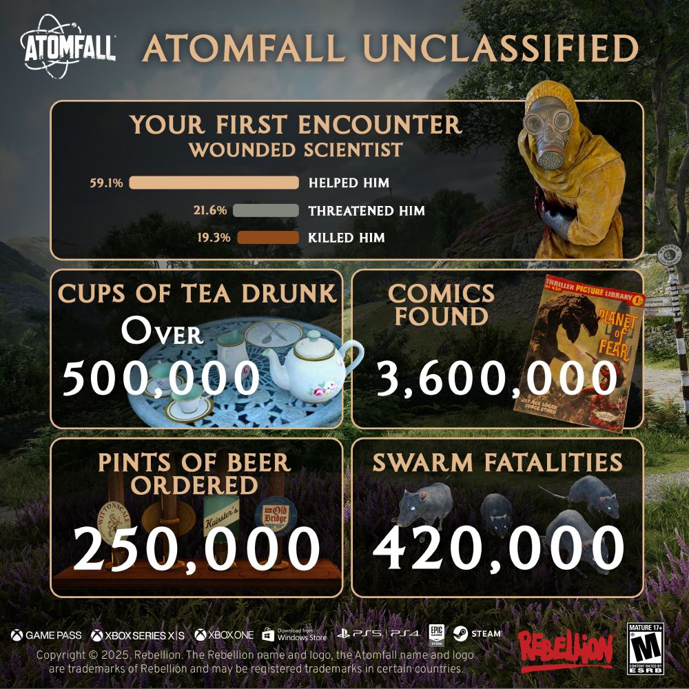Promotional image for the video game "Atomfall," featuring various statistics from gameplay. Central image includes a character in a protective suit with a gas mask next to this are stats for "Your first encounter wounded scientist", Notable stats include also include: "over 500,000 cups of tea drunk" and "3.6 Million comics found." Logos for Atomfall, Xbox One, PlayStation, and Steam are visible, along with the Rebellion trademark notice.