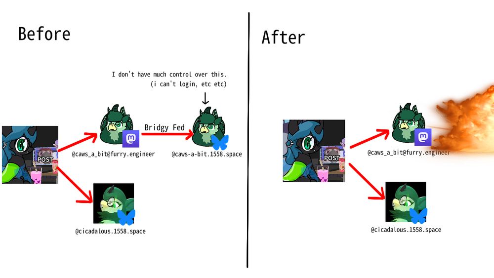 A before and after diagram of mastodon and bluesky accounts, where the bluesky account @caws-a-bit.1558.space is removed