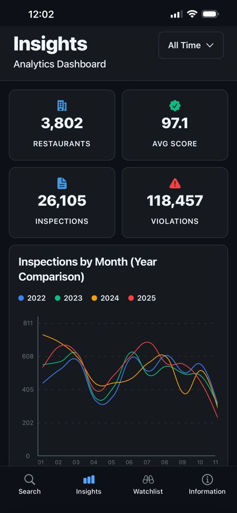 WakeCheck Insights screen