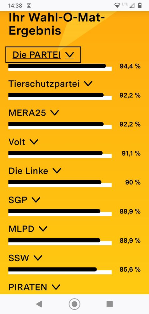 Ihr Wahlomatergebnis: die PARTEI 94,4%, Tierschutzpartei 92,2%, MERA25 92,2%, Volt 91,1%, die Linke 90%, SGP 88,9%, MLPD 88,9%, SSW 85,6%