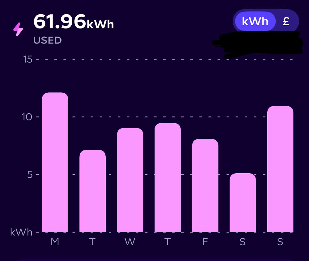 Electricity usage above 60kWh per week