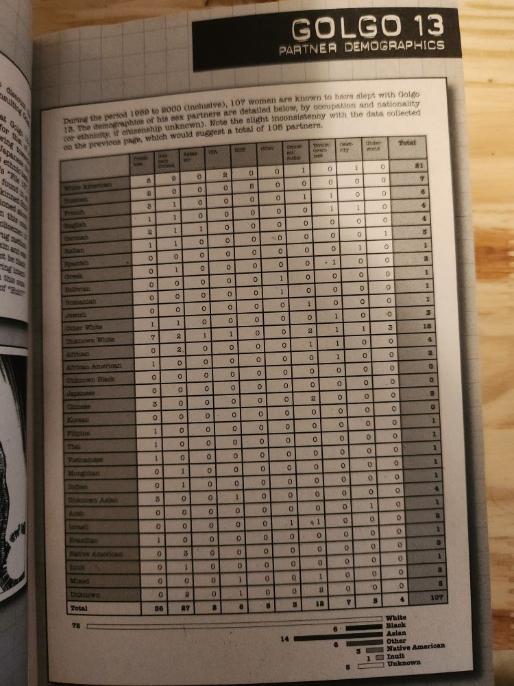 The nationality and professions of the differenr women Golgo 13 had sex with