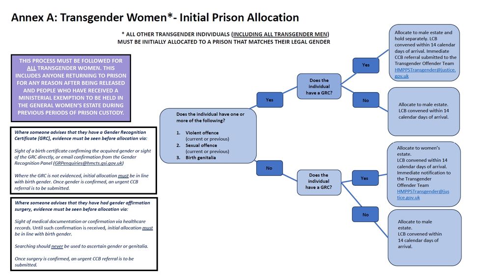 Annex A: Transgender Women*- Initial Prison Allocation

* ALL OTHER TRANSGENDER INDIVIDUALS (INCLUDING ALL TRANSGENDER MEN) MUST BE INITIALLY ALLOCATED TO A PRISON THAT MATCHES THEIR LEGAL GENDER

THIS PROCESS MUST BE FOLLOWED FOR ALL TRANSGENDER WOMEN. THIS INCLUDES ANYONE RETURNING TO PRISON FOR ANY REASON AFTER BEING RELEASED AND PEOPLE WHO HAVE RECEIVED A MINISTERIAL EXEMPTION TO BE HELD IN THE GENERAL WOMEN’S ESTATE DURING PREVIOUS PERIODS OF PRISON CUSTODY. 

Where someone advises that they have a Gender Recognition Certificate (GRC), evidence must be seen before allocation via:

Sight of a birth certificate confirming the acquired gender or sight of the GRC directly, or email confirmation from the Gender Recognition Panel (GRPenquiries@hmcts.gsi.gov.uk)

Where the GRC is not evidenced, initial allocation must be in line with birth gender. Once gender is confirmed, an urgent CCB referral is to be submitted.

Where someone advises that they have had gender affirmation surgery, evidence must be seen before allocation via:

Sight of medical documentation or confirmation via healthcare records. Until such confirmation is received, initial allocation must be in line with birth gender.

Searching should never be used to ascertain gender or genitalia.

Once surgery is confirmed, an urgent CCB referral is to be submitted.

Flow chart

Decision 1:
Does the individual have one or
more of the following?
1. Violent offence (current or previous)
2. Sexual offence (current or previous)
3. Birth genitalia

If Yes to Decision 1, Decision 2:
Does the individual have a GRC?

If Yes to Decision 2:
Allocate to male estate and hold separately. LCB convened within 14 calendar days of arrival. Immediate
CCB referral submitted to the Transgender Offender Team HMPPSTransgender@justice.gov.uk

If No to Decision 2:
Allocate to male estate.
LCB convened within 14 calendar days of arrival.