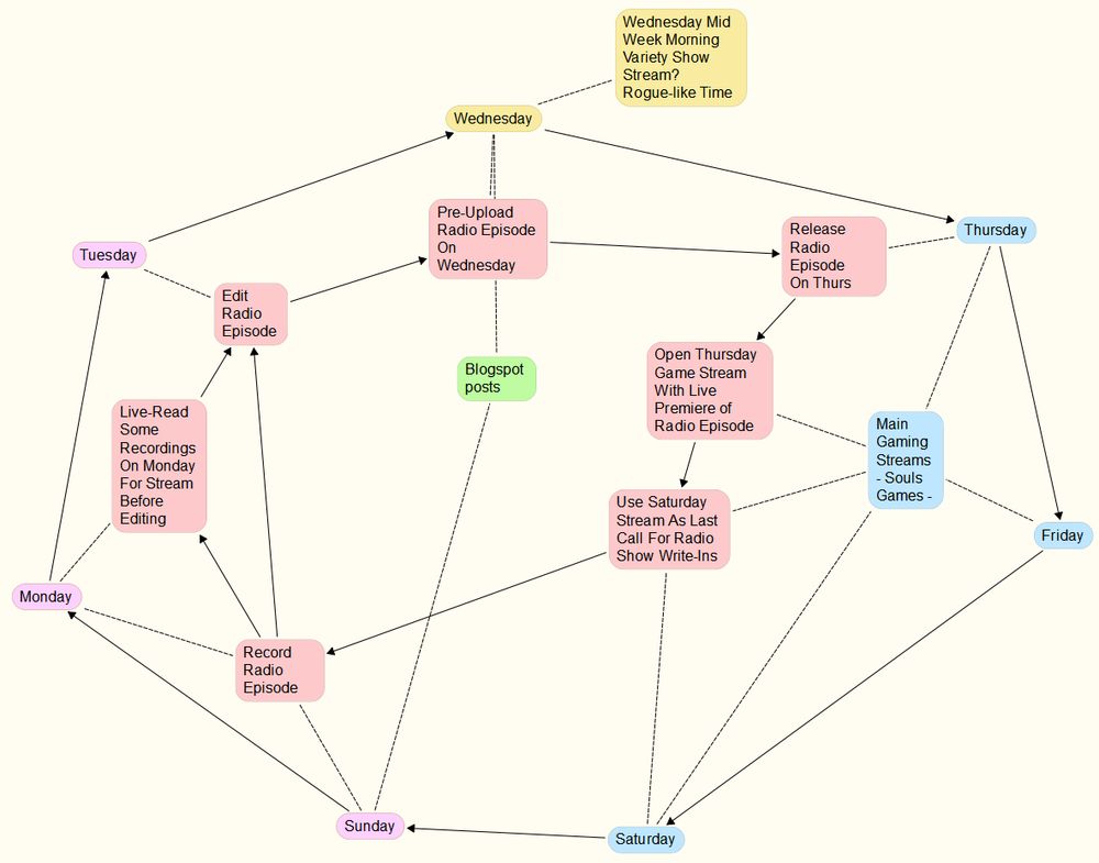 Mind map calendar draft showing a week in a elliptical pattern with podcast recording scheduled for sunday and monday, editing on tuesday, pre-upload and roguelike game stream on wednesday, release podcast on thursday at beginning of souls game stream. friday and saturday also have souls games streams, and saturday is used to announce the last day of write-ins to be considered for inclusion on the podcast. Wednesday and sunday are labeled as blogspot post days. Sunday Monday and Tuesday are highlighted pink, podcast related bubbles are red, wednesday and roguelike is yellow, thursday friday saturday and souls games are blue, blogspot is green.