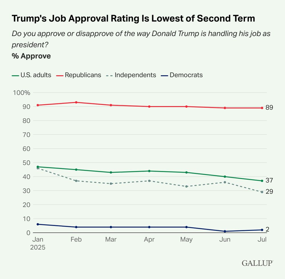 A Gallup polling chart shows Democrats and Republicans haven’t changed their feelings about Trump much since inauguration but independents have moved strongly negative