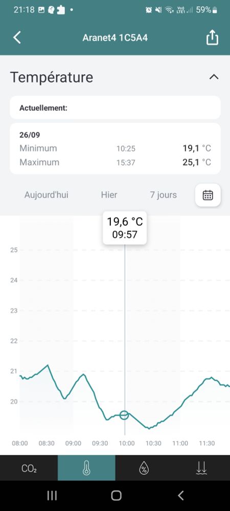 Courbe de température. Le minimum est à 19,1° juste avant notre retour de recreation
