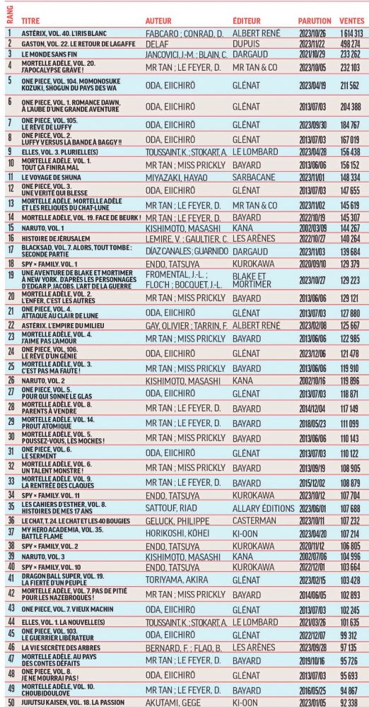 Tableau du top 50 des meilleures ventes de bandes dessinées pour l'année 2023. Astérix, Gaston et Le Monde sans fin occupent les premières places.