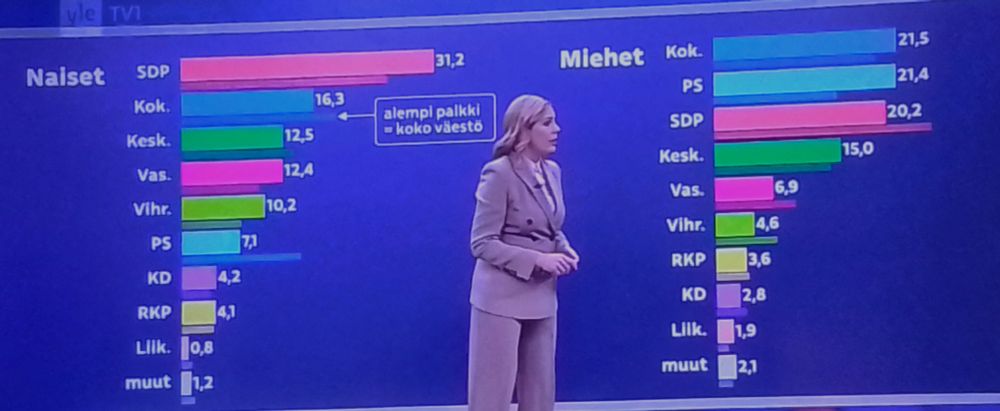Kuvakaappaus Ylen uutislähetyksestä. Naisten kannatus SDP 31,2, kok. 16,3, kesk. 12,5. Miehet Kok, 21,5, PS 21,4, SDP 20,2.
