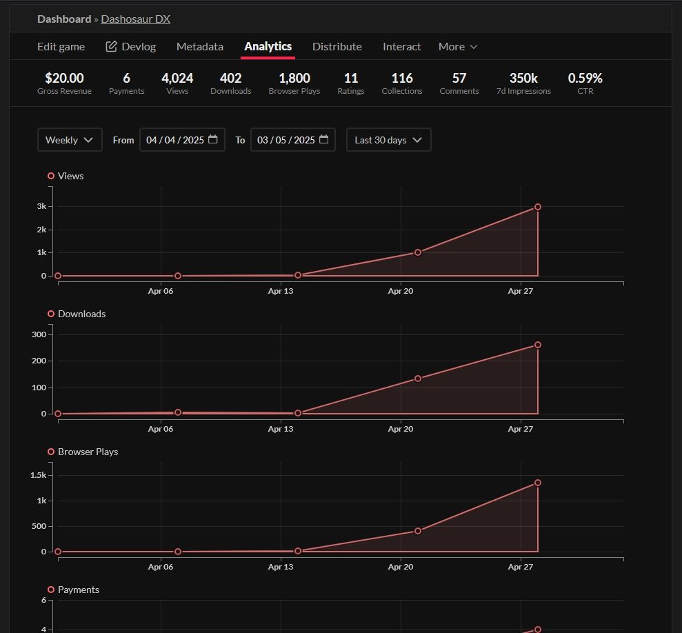 One week stats screenshot after Dashosaur DX launch on Itch.io.