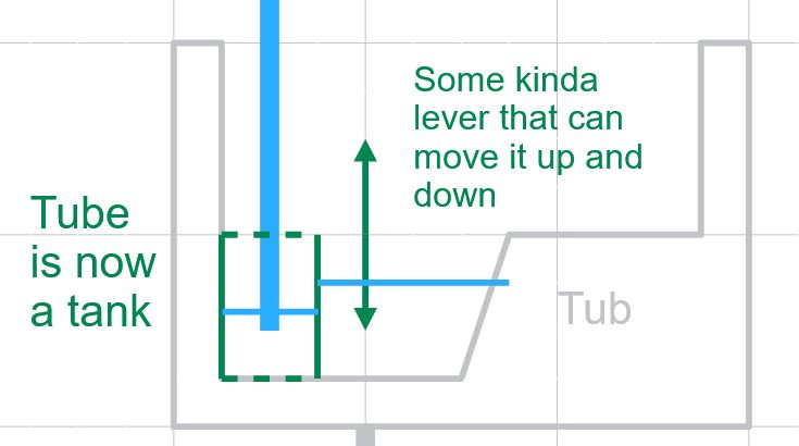The diagram shows the tube pressing against the bottom of the tub, making it into a tank