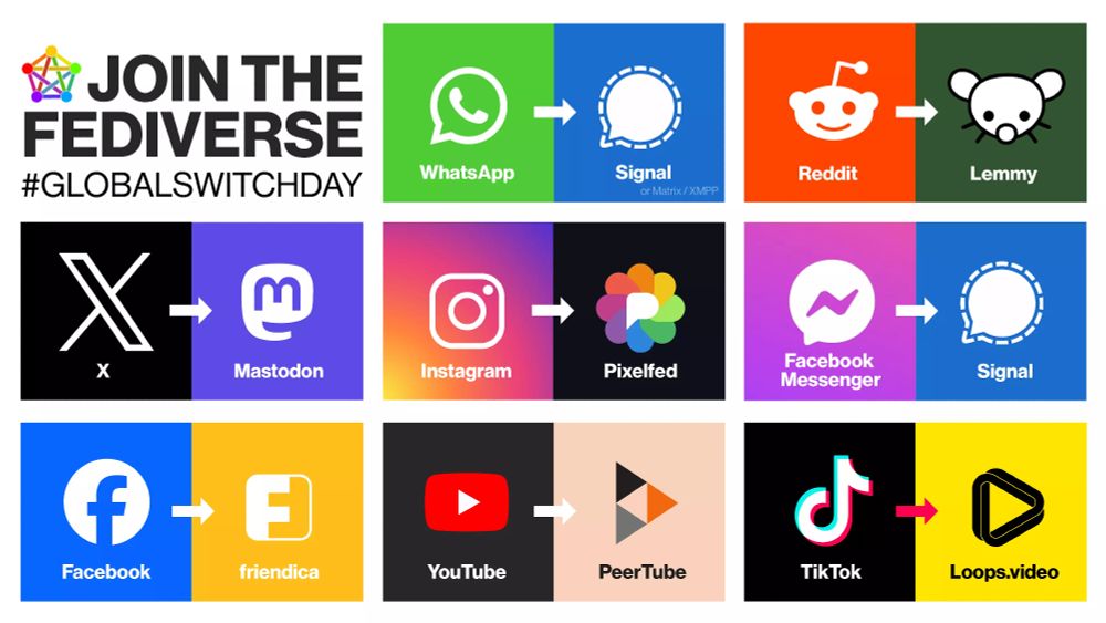 Join the Fediverse #GlobalSwitchDay
WhatsApp to Signal
Reddit to Lemmy (feddit.nl)
X to Mastodon (Mastodon.nl)
Instagram to Pixelfed
Facebook Messenger also to Signal
Facebook to Friendica
YouTube to PeerTube
TikTok to Loops (loops.video)

Others:
Discord to Revolt.chat & Matrix (Please do NOT use Matrix.org, check joinmatrix.org, utwente.io is a well-known Dutch Matrix homeserver)
Skype/Teams to Jitsi Meet (meetme.bit.nl)
Microsoft Office to LibreOffice (www.libreoffice.org
Microsoft 365/Online and Google Docs to CryptPad (cryptpad.fr)
Google Drive/Dropbox/OneDrive to Proton Drive
Gmail and Hotmail to Proton Mail
LastPass, 1Password, Dashlane and NordPass to KeePass, KeePassXC and Proton Pass
Google Chrome and Brave to Firefox, LibreWolf, Tor Browser and Mullvad Browser
ExpressVPN, NordVPN and other fake free VPNs to ProtonVPN and MullvadVPN
Google Calendar to Proton Calendar
Google to DuckDuckGo, Startpage and SearXNG
Outlook to Thunderbird
Google Translate to SimplyTranslate (simplytranslate.org)
Google Android to GrapheneOS
Samsung, OnePlus, etc to Google Pixel (stronger security than other Androids)