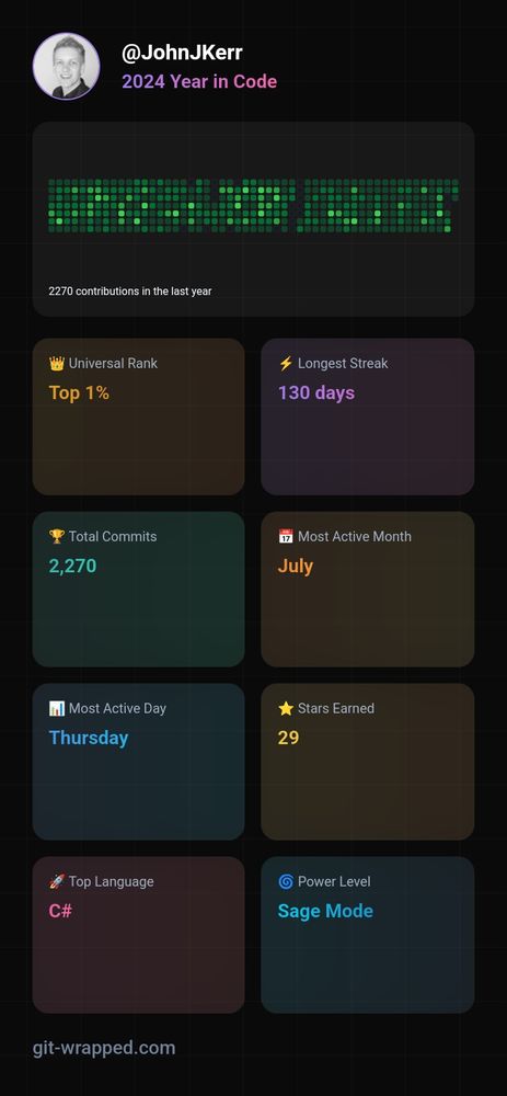 gift-wrapped.com summary for JohnJKerr in 2024. Universal rank = top 1%. Longest streak 130 days. Total commits 2270. Most active month July. Most active day Thursday. Stars earned 29. Top language C#. Power level = "Sage Mode".