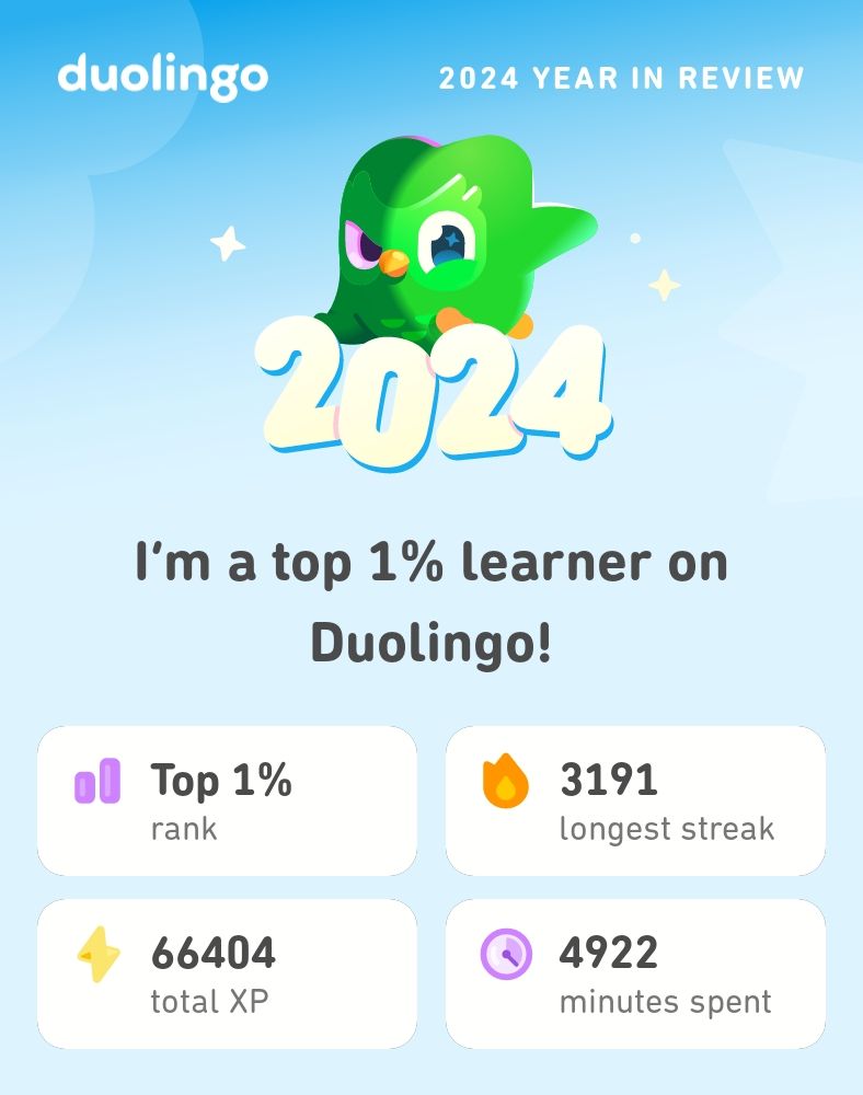 Duolingo end of year report. Top 1% rank, 3191 longest streak, 66404 XP and 4922 minutes spent.