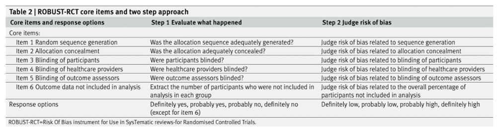 The 6 core items of the new risk of bias tool. Also in paper at the link.