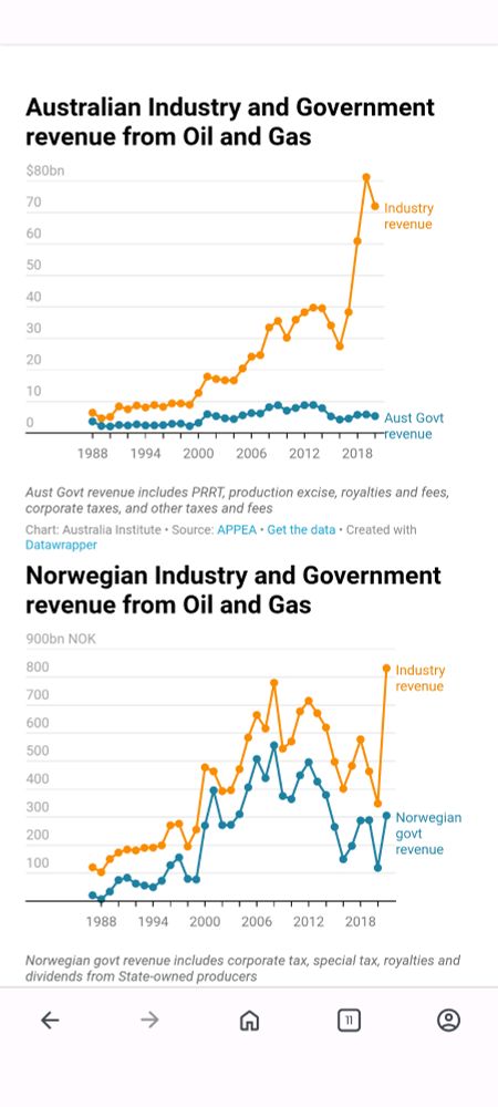 Graphs from the Australia Institute showing how much Norwegians benefit from their fossil fuel industry compared with how little Australians benefit.