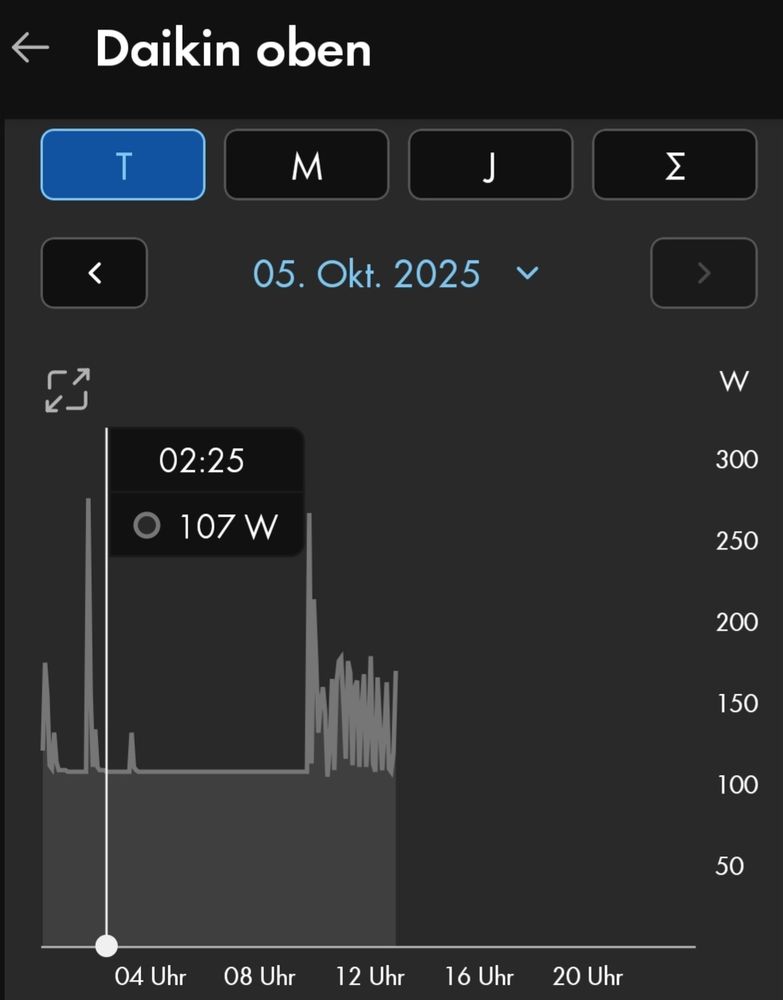 Daikin Verbrauch  meist etwas über 100 Watt bei 12⁰ AT mit 5 Minuten Auflösung, läuft aber schön durch.