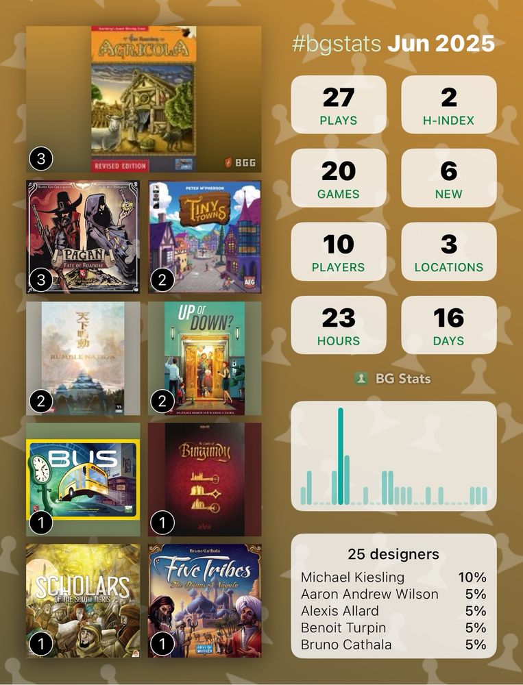 BG Stats Jun 2025

Plays: 27 
H-index: 2 
Games: 20 
New: 6 
Players: 10 
Locations: 3 
Hours: 23 
Days: 16 

Agricola (Revised Edition): 3
Pagan: Fate of Roanoke: 3
Tiny Towns: 2
Rumble Nation: 2
Up or Down?: 2
Bus: 1
The Castles of Burgundy (271320): 1
Scholars of the South Tigris: 1
Five Tribes: The Djinns of Naqala: 1

25 designers:
Michael Kiesling: 10%
Aaron Andrew Wilson: 5%
Alexis Allard: 5%
Benoit Turpin: 5%
Bruno Cathala: 5%.