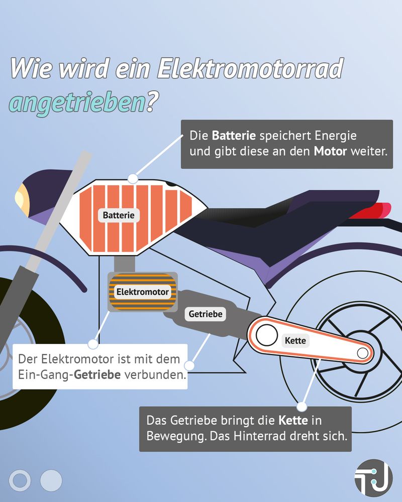 Alternativtext: Eine Illustration erklärt, wie ein Elektromotorrad angetrieben wird. Das Bild zeigt ein illustriertes Motorrad mit farblich hervorgehobenen Komponenten. Die Batterie ist orange markiert und speichert Energie, die an den Motor weitergegeben wird. Der Elektromotor (gelb gestreift hervorgehoben) ist mit einem Ein-Gang-Getriebe verbunden. Das Getriebe (grau) überträgt die Bewegung auf eine Kette (orange), die das Hinterrad antreibt.