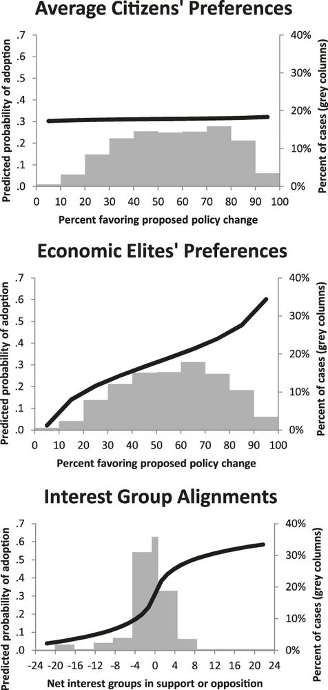Three charts:

The first shows no change in the probability a policy change is adopted no matter how many average citizens support it.

The second shows a linear relationship between the probability a policy change is adopted and the amount of economic elites that support it.

The third shows a strong relationship between how many interest groups are in support or opposition of a policy change and the likelihood it's adopted, however in many cases the net is near the middle since interest groups tend to have conflicting opinions, so the study notes the economic elite still carry the most weight.
