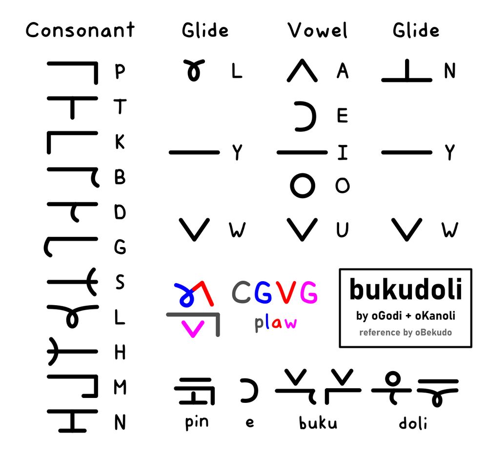 reference sheet for dasopya's writing system "bukudoli", labelled as being created by oGodi and oKanoli, with the reference by oBekudo. symbols are sorted into Consonant, Glide, Vowel, and ending Glide. each consonant features a horizontal line with an extra feature that roughly equates to the position of articulation (P and M have a vertical line on the very right, like the front of the lips, while H and K have a vertical line marked on the left, like the back of the throat). a colored diagram shows that the first glide is positioned up and left of the horizontal line, while the vowel is up and right. the final glide is put underneath the horizontal line. a sample sentence is shown: "pin e bukudoli"