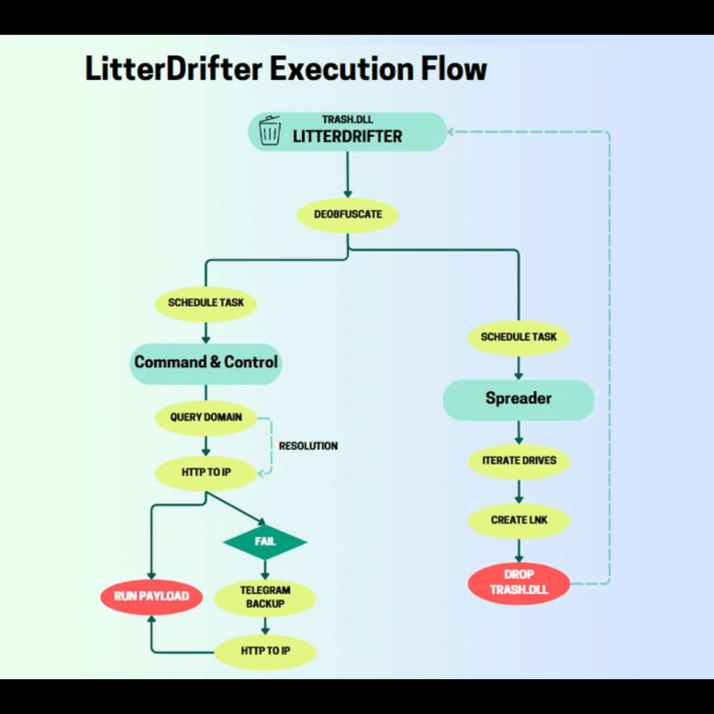 Russian APT Gamaredon uses USB worm LitterDrifter against Ukraine