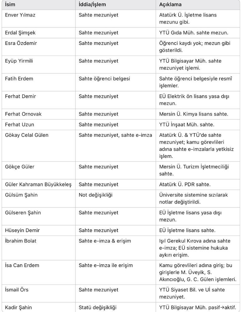İşte sahte diploma skandalındaki isimler:

Hukukçudan gıda mühendisine, öğretmenden eczacıya, 400 kişi e-imza ile kamuda ünvan ve sahte akademik derece elde etti. Habertürk bunlardan 73 kişinin ismini yayınladı.