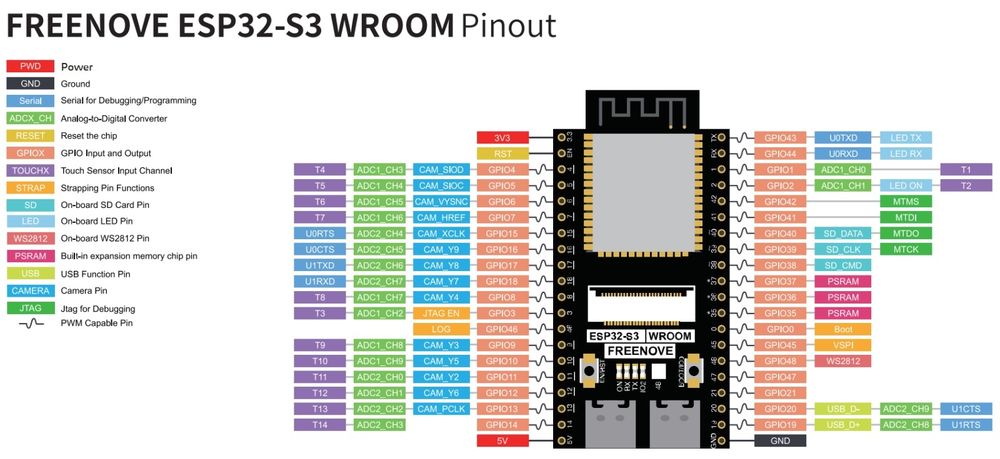 A pinout diagram for the ESP32-S3-CAM 