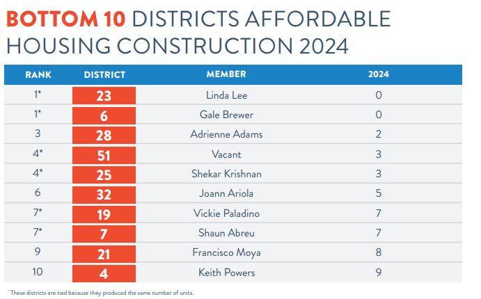 Chart showing that in 2024 there were 0 affordable housing units built in Gale Brewers district ranking her district the worst in all of NYC